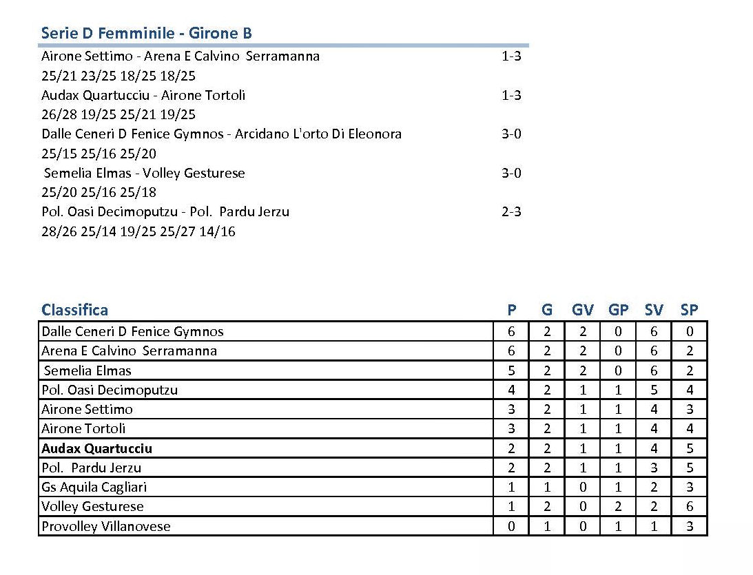 Audax Risultati E Classifiche Serie D Femminile 2016 17